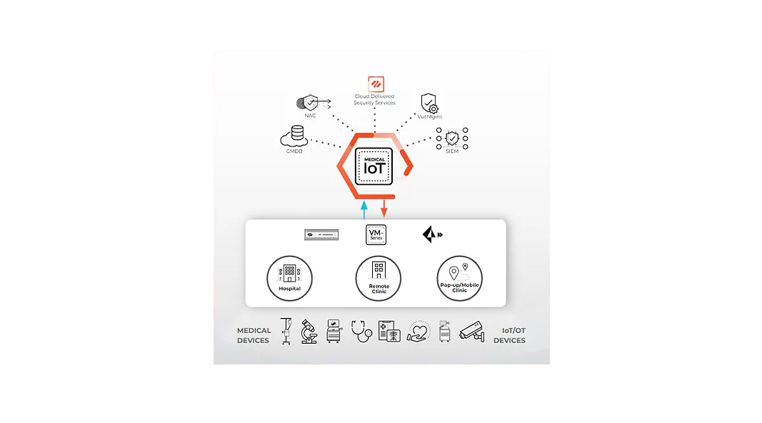 Simplificação das operações