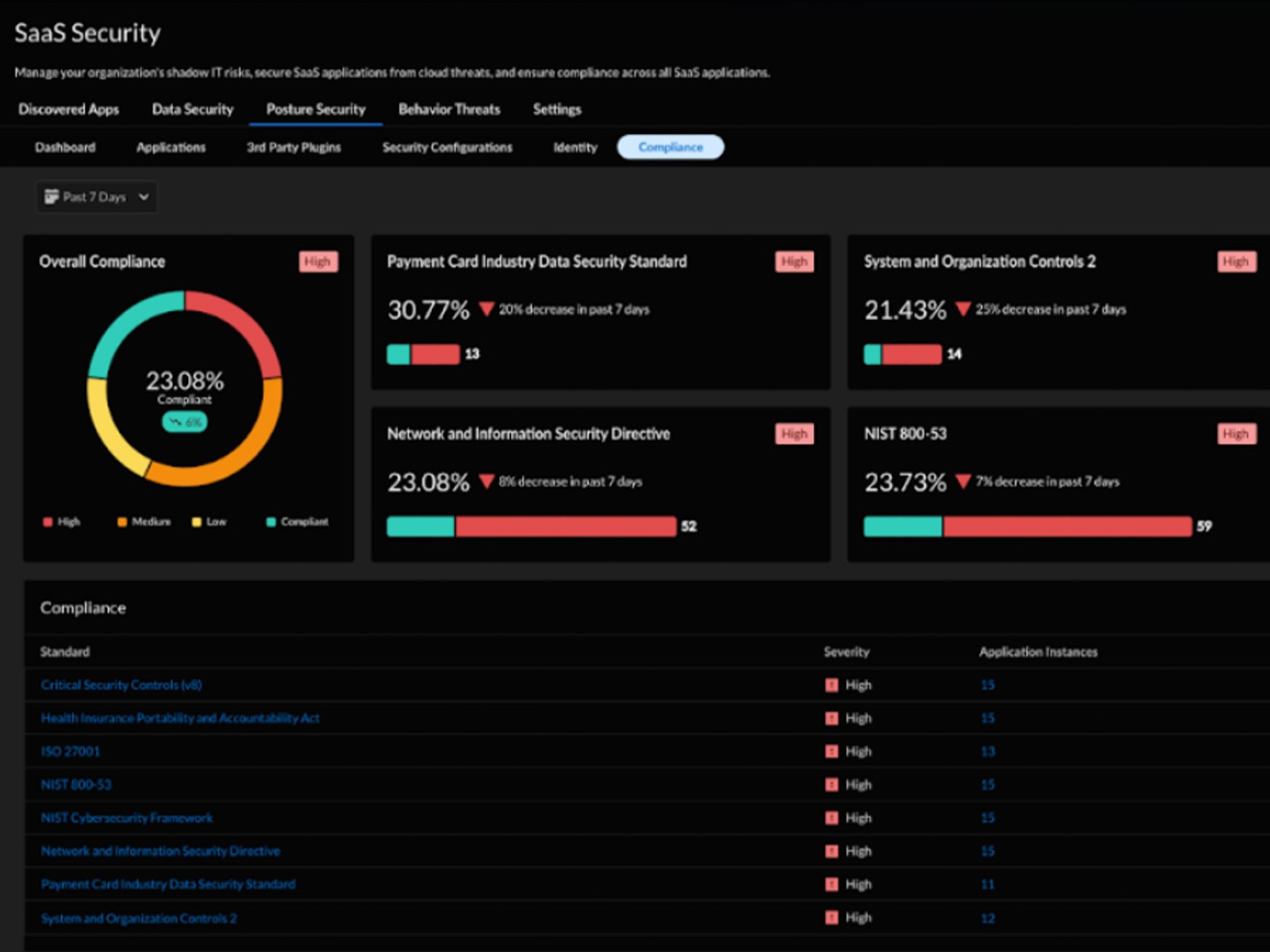 CONFORMIDADE E GOVERNANÇA